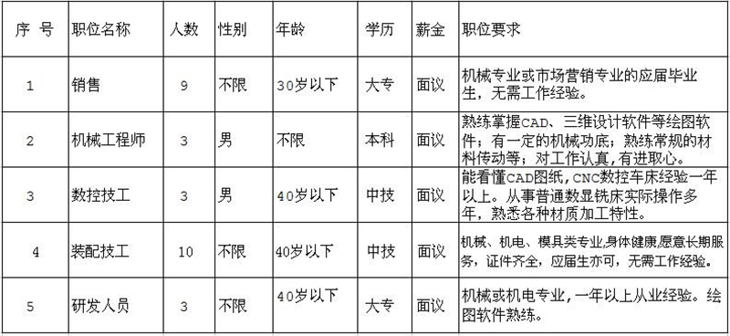 因公司發(fā)展需要，長期招聘以下職位人員